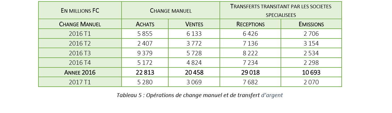 Transferts d’argent /  Plus de 7,7 milliards d’entrée entre janvier et mars 2017